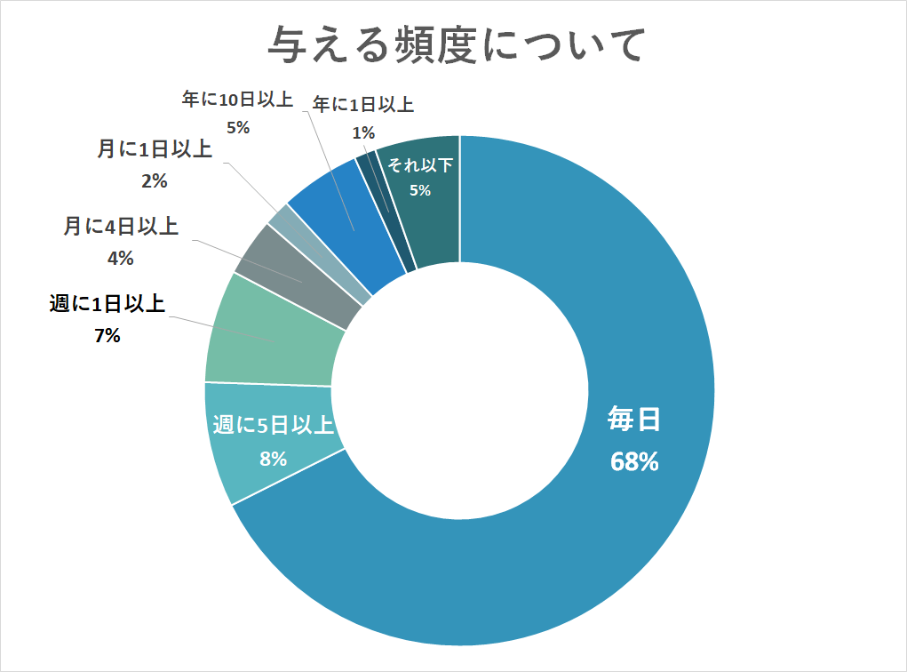 グラフ再修正_頻度