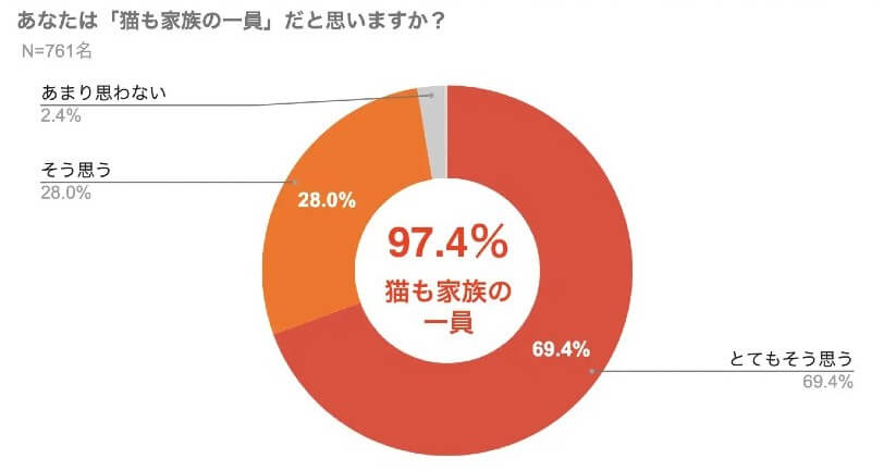 猫アンケート_家族の一員